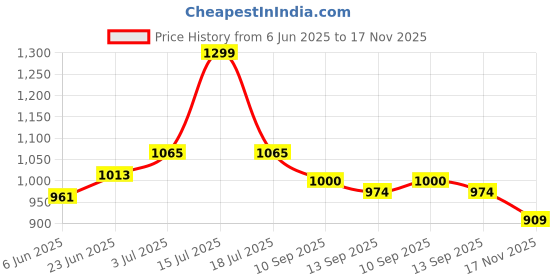 amazon.in bata Men's Formal Thong Slipper, Stylish Dress Sandal, Comfortable Footwear, Premium -Quality Leather, Trendy Casual Design, Durable & Elegant, Perfect for Office & Casual Wear, Classic Thong Sandal bata Price History Graph from 6 Jun 2025 to 17 Nov 2025