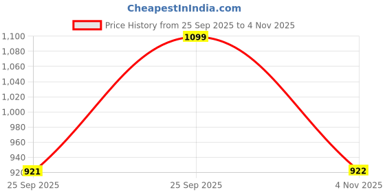 amazon.in bata Men's Formal Toe Ring Slipper - Elegant Black Sandals for Special Occasions, Stylish & Comfortable Dress Footwear, Premium Quality with Adjustable Strap, Perfect for Events & Office Wear bata Price History Graph from 25 Sep 2025 to 4 Nov 2025