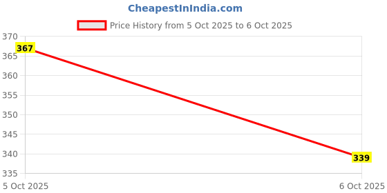 amazon.in bata Men's Fusion Tr flip Flops Thong Sandals bata Price History Graph from 5 Oct 2025 to 6 Oct 2025