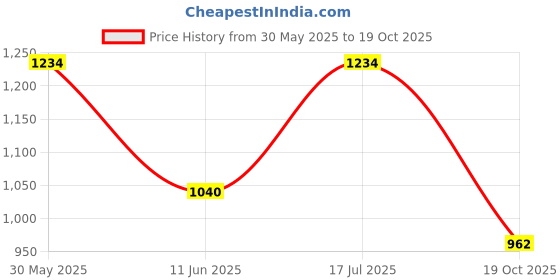 amazon.in bata Mens Garnet Sandal bata Price History Graph from 30 May 2025 to 19 Oct 2025