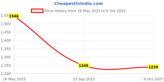 amazon.in bata Mens Garry Slip-on Casual bata Price History Graph from 16 May 2025 to 6 Oct 2025