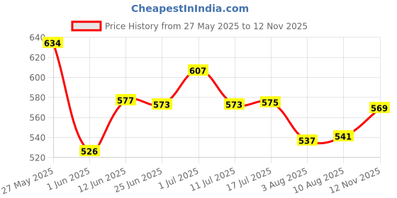 amazon.in bata Men's GLANCE TH E Thong bata Price History Graph from 27 May 2025 to 12 Nov 2025