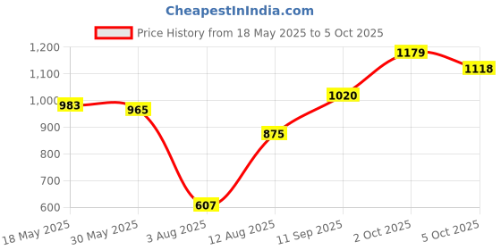 amazon.in bata mens Glide Dusk Ms Walking Shoe bata Price History Graph from 18 May 2025 to 2 Oct 2025