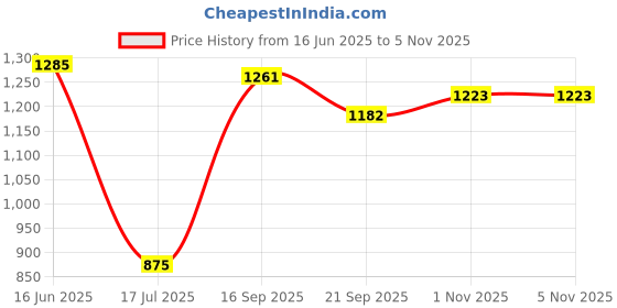 amazon.in bata mens Glide Dusk Ms Walking Shoe bata Price History Graph from 16 Jun 2025 to 4 Nov 2025