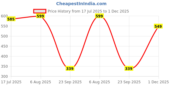 amazon.in bata Mens Greek Mule Slipper bata Price History Graph from 17 Jul 2025 to 1 Dec 2025