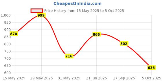 amazon.in bata Men's GRIP-REMO-SS17 M4 Formal Shoes bata Price History Graph from 15 May 2025 to 5 Oct 2025