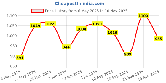 amazon.in bata Men's Hammersandal Sandal bata Price History Graph from 6 May 2025 to 10 Nov 2025