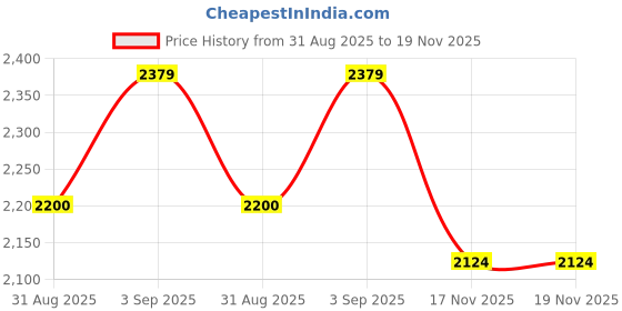 amazon.in bata Mens Harrier Lace Up Formal Derby Shoes, Black, 8 UK bata Price History Graph from 31 Aug 2025 to 18 Nov 2025