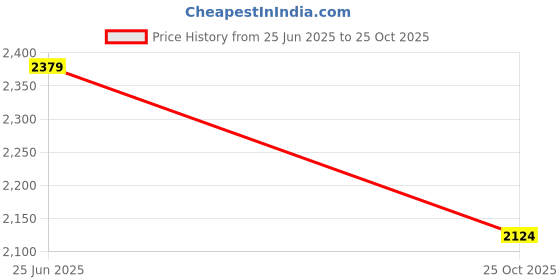 amazon.in bata Mens Harrier Lace Up Formal Shoes, Black bata Price History Graph from 25 Jun 2025 to 25 Oct 2025