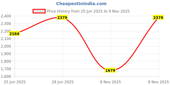 amazon.in bata Mens Harrier Slip On Formal Shoes, bata Price History Graph from 25 Jun 2025 to 9 Nov 2025