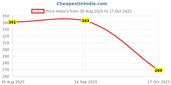 amazon.in bata Men's Healer Slipper bata Price History Graph from 30 Aug 2025 to 17 Oct 2025