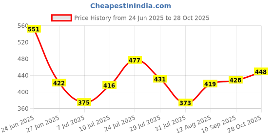 amazon.in bata Men's HEMP E Toe Ring Slippers bata Price History Graph from 24 Jun 2025 to 28 Oct 2025