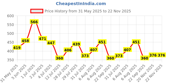 amazon.in bata Men's HEMP E Toe Ring Slippers bata Price History Graph from 31 May 2025 to 22 Nov 2025