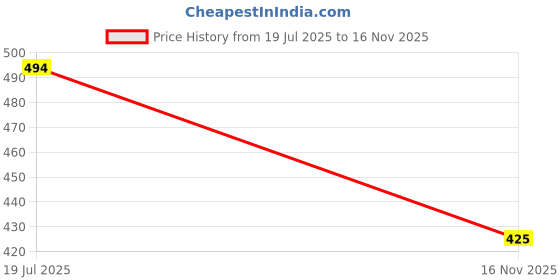 amazon.in bata Men's HEMP E Toe Ring Slippers bata Price History Graph from 19 Jul 2025 to 16 Nov 2025