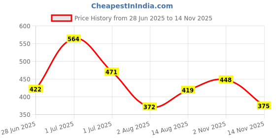 amazon.in bata Men's HEMP E Toe Ring Slippers bata Price History Graph from 28 Jun 2025 to 14 Nov 2025