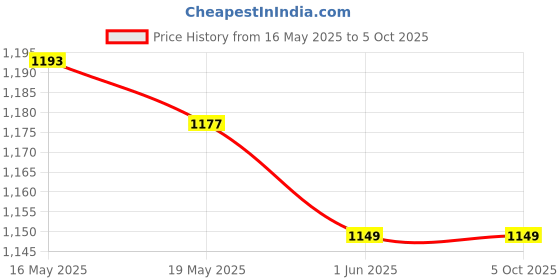 amazon.in bata Men's Hook & Loop Back Open Roman Sandal bata Price History Graph from 16 May 2025 to 4 Oct 2025