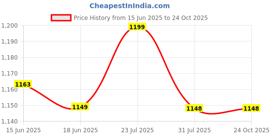 amazon.in bata Men's Hook & Loop Back Open Roman Sandal bata Price History Graph from 15 Jun 2025 to 22 Oct 2025