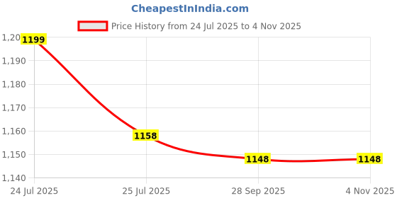 amazon.in bata Men's Hook & Loop Back Open Roman Sandal bata Price History Graph from 24 Jul 2025 to 2 Nov 2025