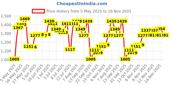 amazon.in bata Mens I-and Laceup Sneaker bata Price History Graph from 5 May 2025 to 18 Nov 2025