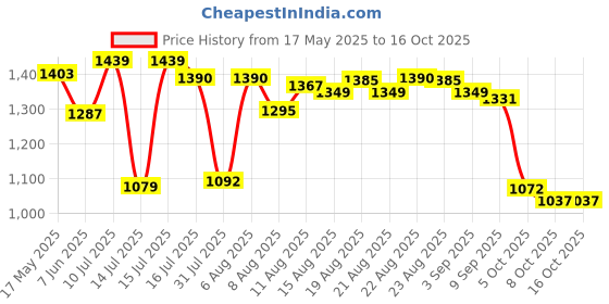 amazon.in bata Mens I-and Laceup Sneaker bata Price History Graph from 17 May 2025 to 15 Oct 2025