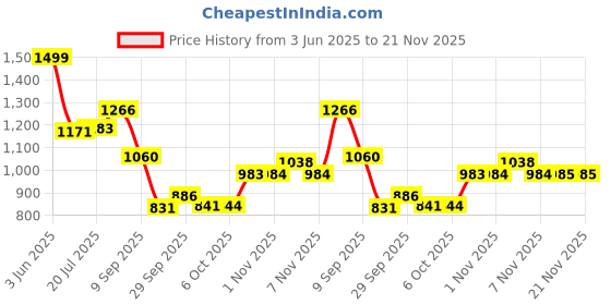 amazon.in bata Men's Icon Th Slipper bata Price History Graph from 3 Jun 2025 to 20 Nov 2025
