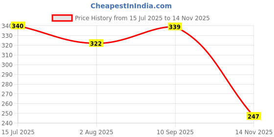 amazon.in bata Men's JACOB MONO - RTL Toe Ring Slippers bata Price History Graph from 15 Jul 2025 to 14 Nov 2025