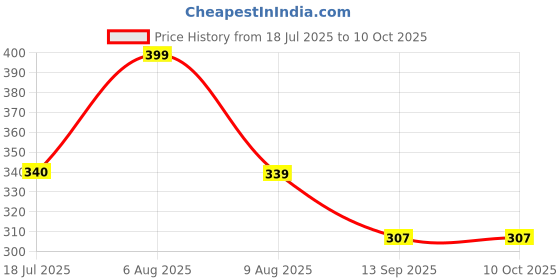 amazon.in bata Men's JACOB MONO - RTL Toe Ring Slippers bata Price History Graph from 18 Jul 2025 to 10 Oct 2025