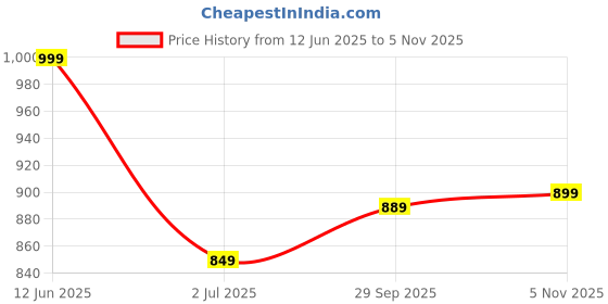 amazon.in bata Men's JAGUAR Slippers bata Price History Graph from 12 Jun 2025 to 5 Nov 2025