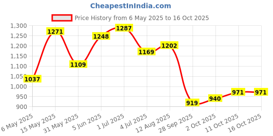 amazon.in bata Men's JALSA Laser E Mojaris bata Price History Graph from 6 May 2025 to 15 Oct 2025