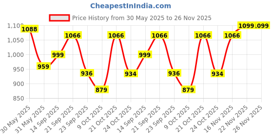 amazon.in bata Mens Jalsa Leather Mojari bata Price History Graph from 30 May 2025 to 26 Nov 2025
