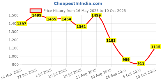amazon.in bata Mens JALSA Patent Blue Leather Mojari bata Price History Graph from 16 May 2025 to 4 Oct 2025