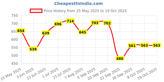 amazon.in bata Men's Joel (Dado Thong) Flip-Flop bata Price History Graph from 25 May 2025 to 17 Oct 2025