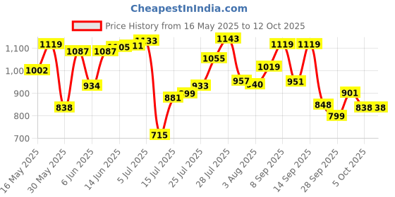 amazon.in bata Men's JOVIAN E Formal bata Price History Graph from 16 May 2025 to 12 Oct 2025