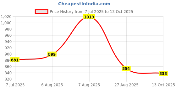 amazon.in bata Men's JOVIAN E Formal bata Price History Graph from 7 Jul 2025 to 13 Oct 2025