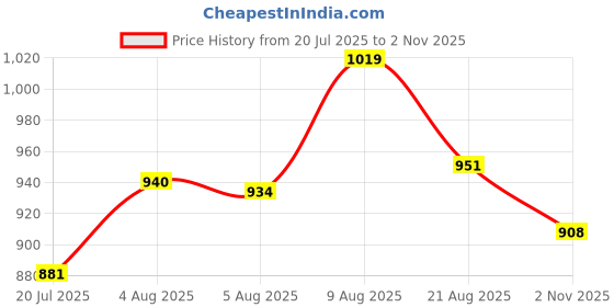 amazon.in bata Men's JOVIAN E Formal bata Price History Graph from 20 Jul 2025 to 2 Nov 2025