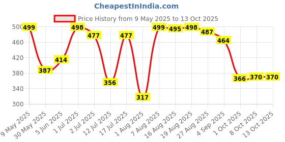 amazon.in bata mens Joy Flip-Flop bata Price History Graph from 9 May 2025 to 13 Oct 2025