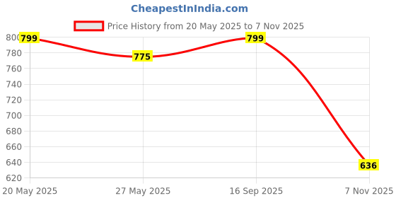 amazon.in bata Men's Jules Thong Slipper bata Price History Graph from 20 May 2025 to 7 Nov 2025