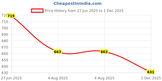 amazon.in bata Men's Jules Thong Slipper bata Price History Graph from 27 Jun 2025 to 1 Dec 2025