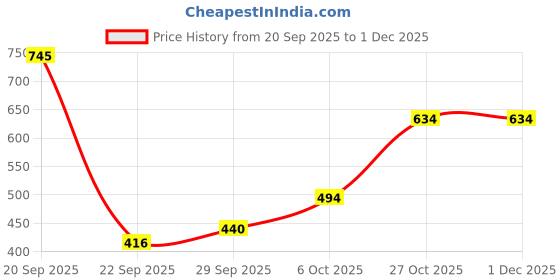 amazon.in bata Mens Jules Toe Ring Sandals, Blue, bata Price History Graph from 20 Sep 2025 to 1 Dec 2025