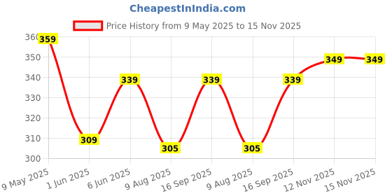 amazon.in bata Men's KOKO-LN Slipper bata Price History Graph from 9 May 2025 to 15 Nov 2025