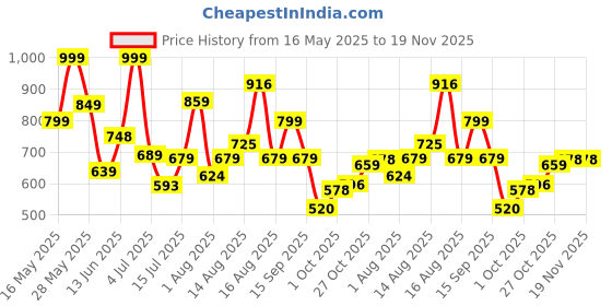 amazon.in bata Men's KONA FK E 23 Formal bata Price History Graph from 16 May 2025 to 19 Nov 2025
