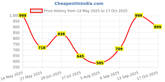 amazon.in bata Men's KONA FK E 23 Formal bata Price History Graph from 14 May 2025 to 17 Oct 2025