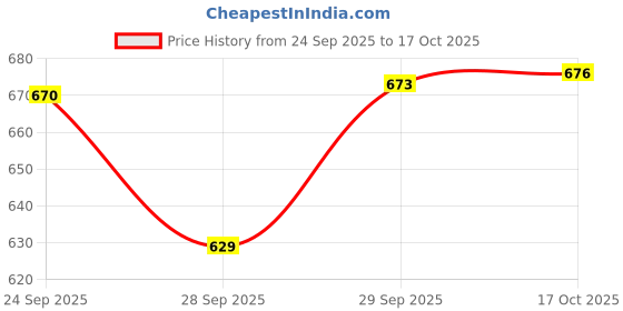 amazon.in bata Men's Lace-up Formal Shoes bata Price History Graph from 24 Sep 2025 to 17 Oct 2025