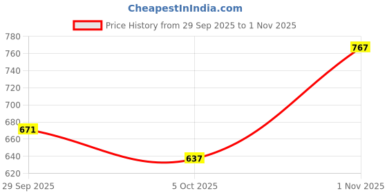 amazon.in bata Men's Lace-up Formal Shoes bata Price History Graph from 29 Sep 2025 to 1 Nov 2025