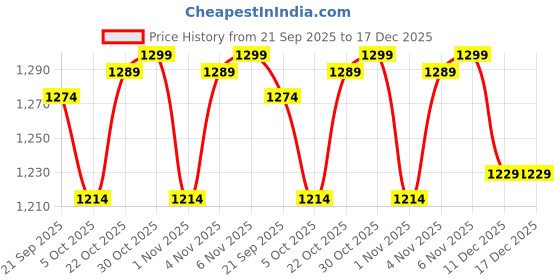 amazon.in bata Men's Lace-up Formal Shoes - Black (8 UK) (8246458) bata Price History Graph from 21 Sep 2025 to 17 Dec 2025