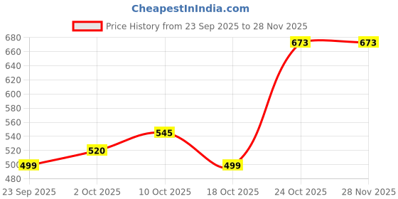 amazon.in bata Men's Lace-up Sneaker bata Price History Graph from 23 Sep 2025 to 27 Nov 2025