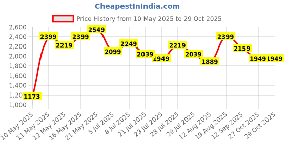 amazon.in bata Men's Leather Boot's bata Price History Graph from 10 May 2025 to 29 Oct 2025