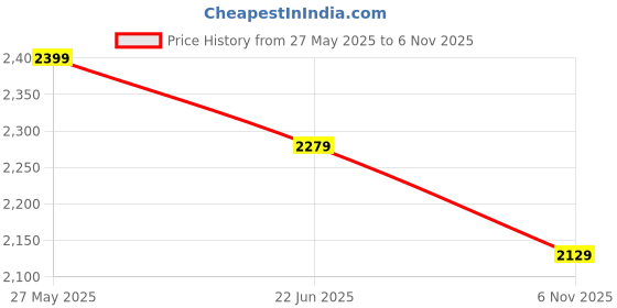 amazon.in bata Men's Leather Boot's bata Price History Graph from 27 May 2025 to 6 Nov 2025