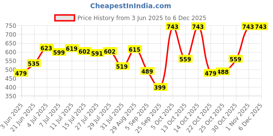 amazon.in bata Men's Leather Flat Mojari bata Price History Graph from 3 Jun 2025 to 5 Dec 2025