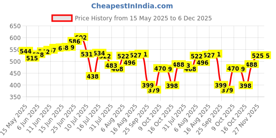amazon.in bata Men's Leather Flat Mojari bata Price History Graph from 15 May 2025 to 6 Dec 2025